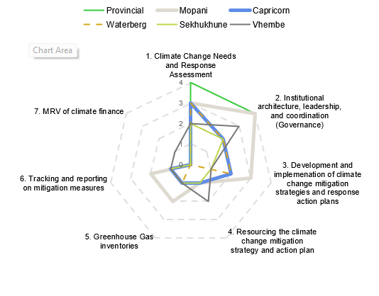 Synoptic view radar chart